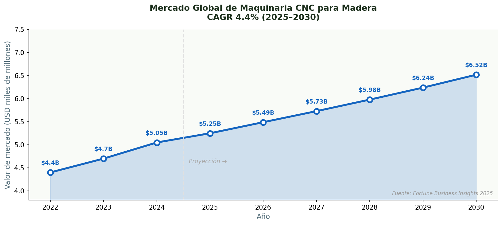 Mercado global CNC woodworking 2025-2030