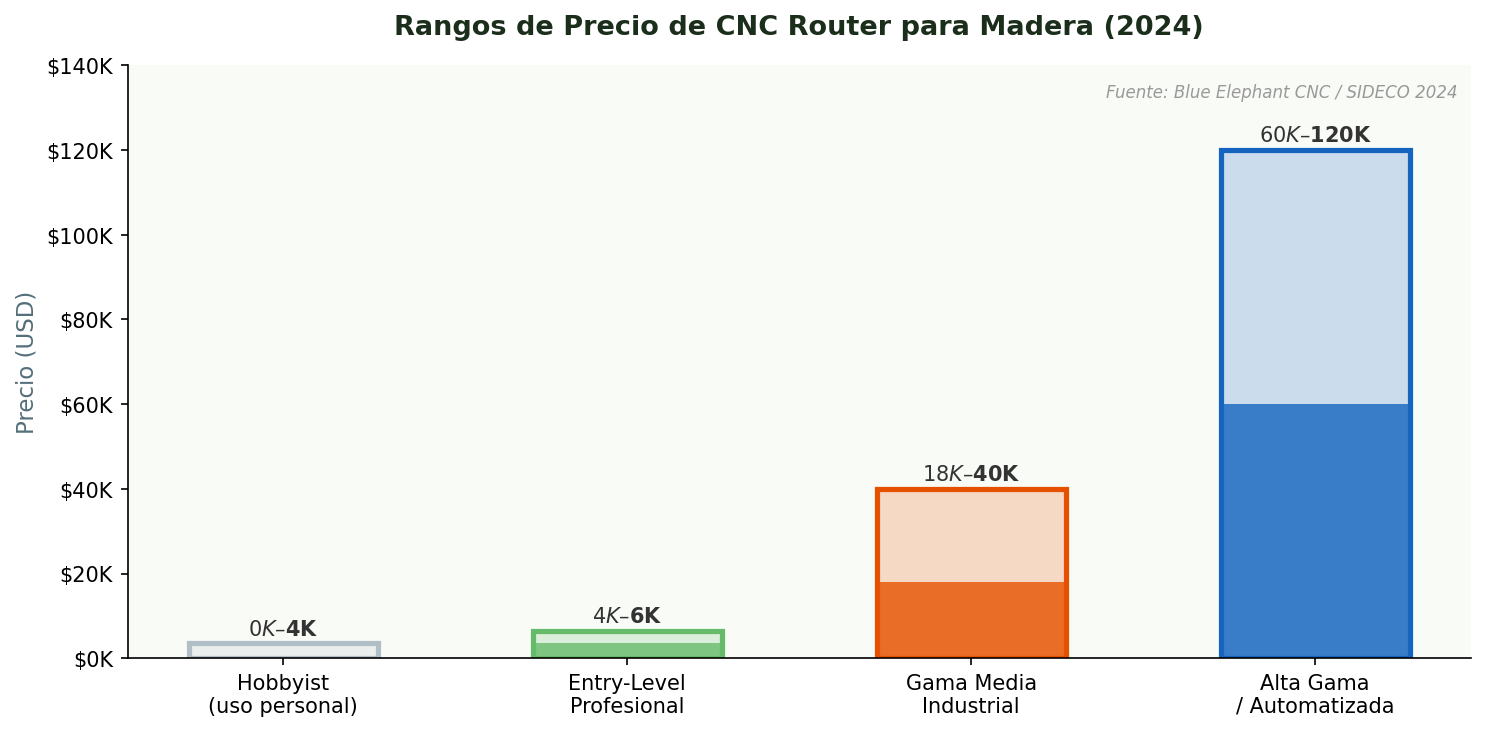 Precios CNC Router madera 2024