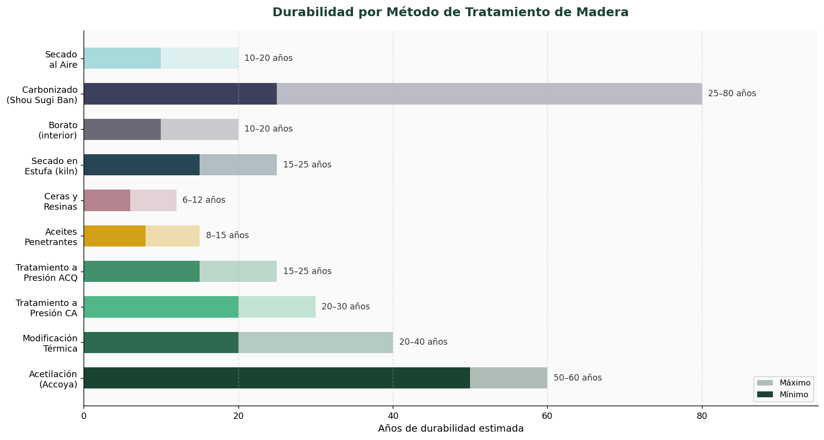 Gráfico de durabilidad por método de tratamiento