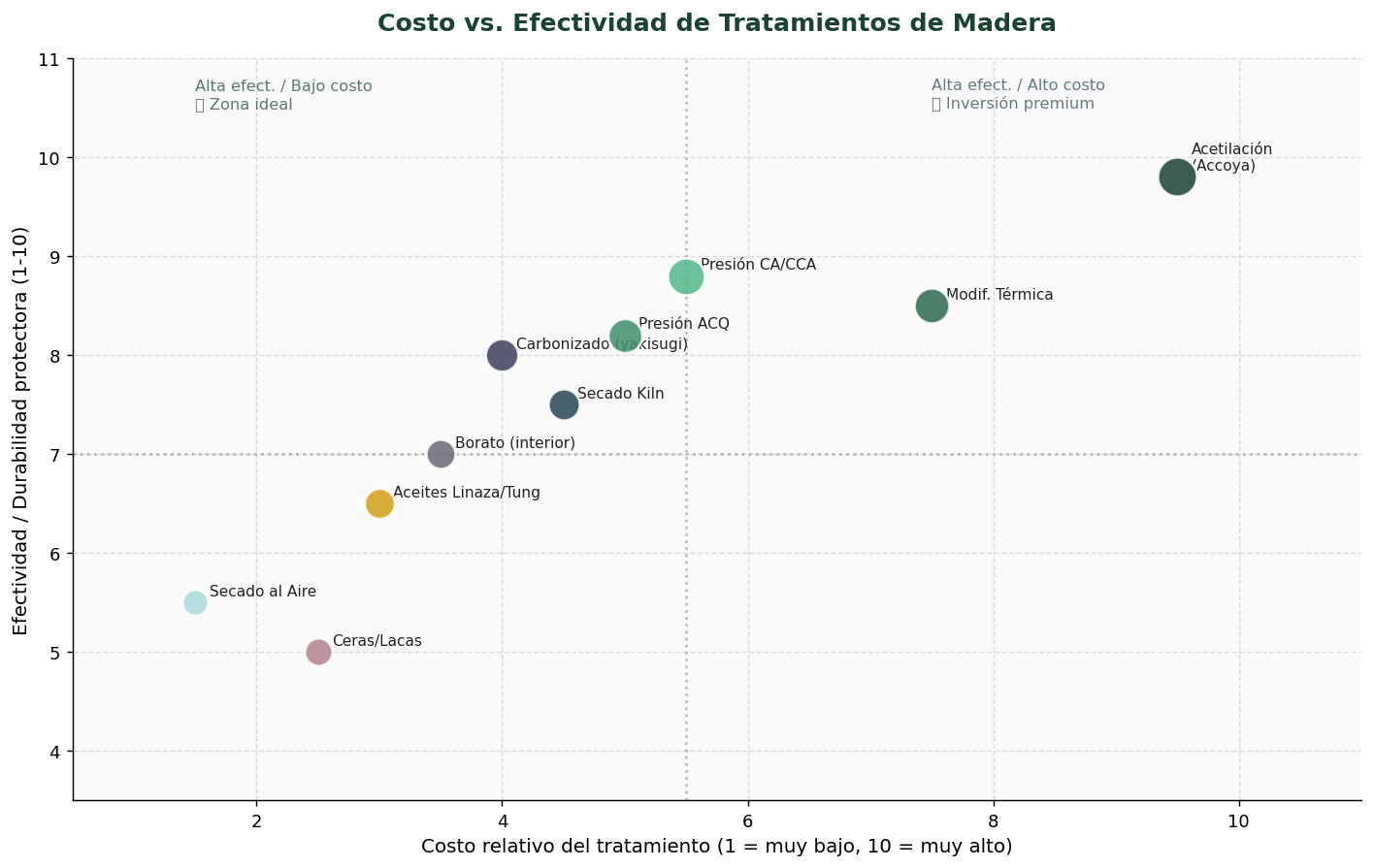 Gráfico scatter: costo vs efectividad de tratamientos de madera