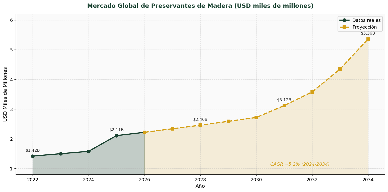 Mercado global de preservantes de madera 2022-2034