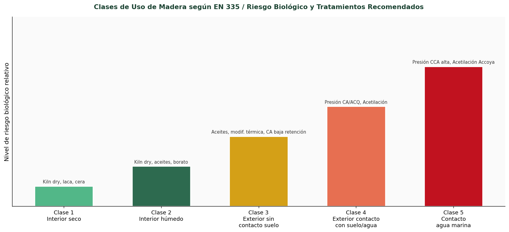 Clases de uso EN 335 y tratamientos recomendados por clase