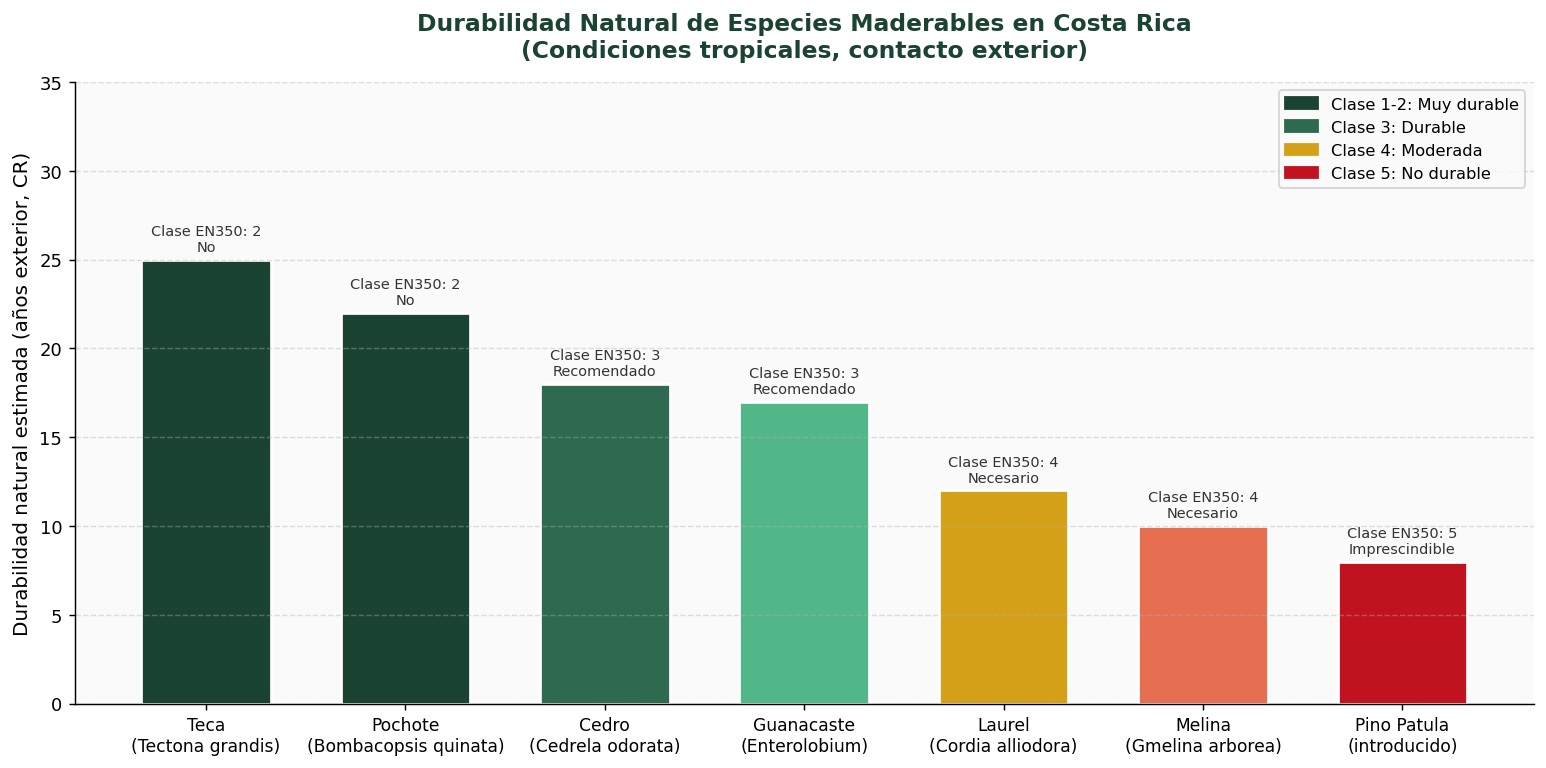 Durabilidad natural de especies maderables en Costa Rica