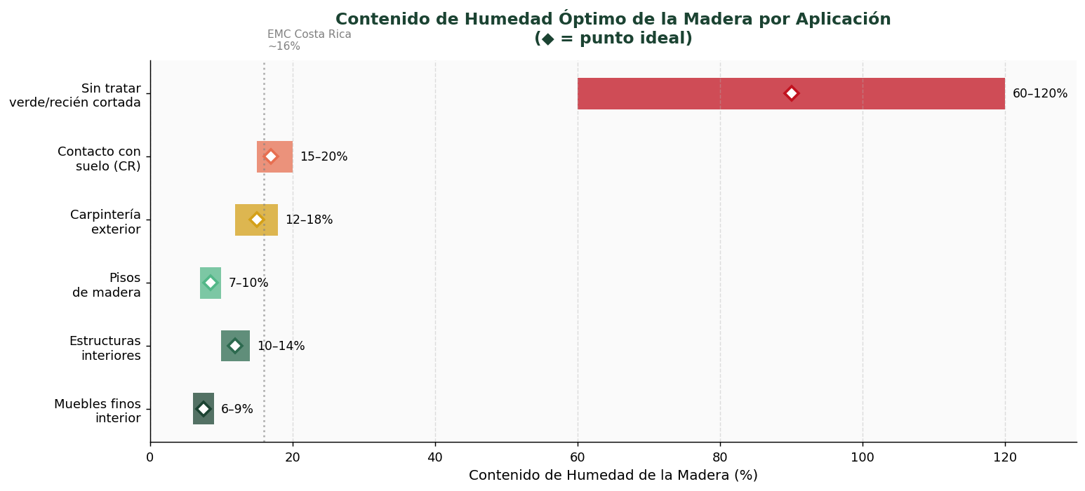 Contenido de humedad óptimo por aplicación