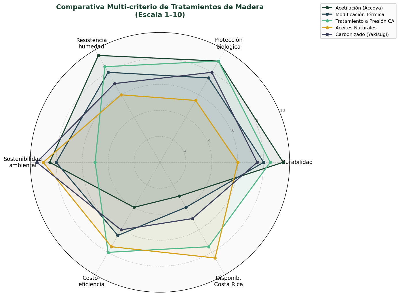 Radar comparativo de 5 tratamientos principales de madera