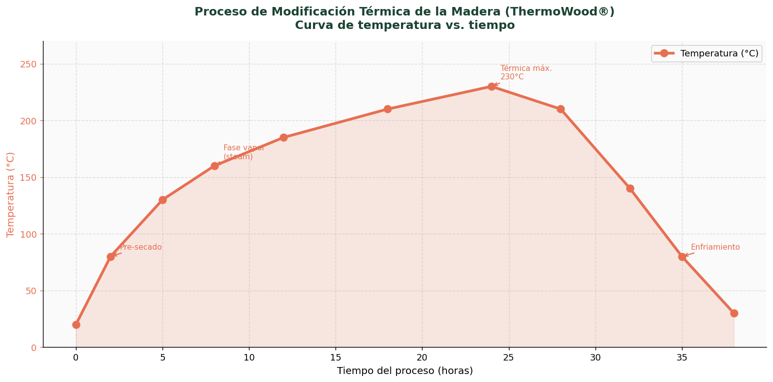 Curva de temperatura del proceso ThermoWood