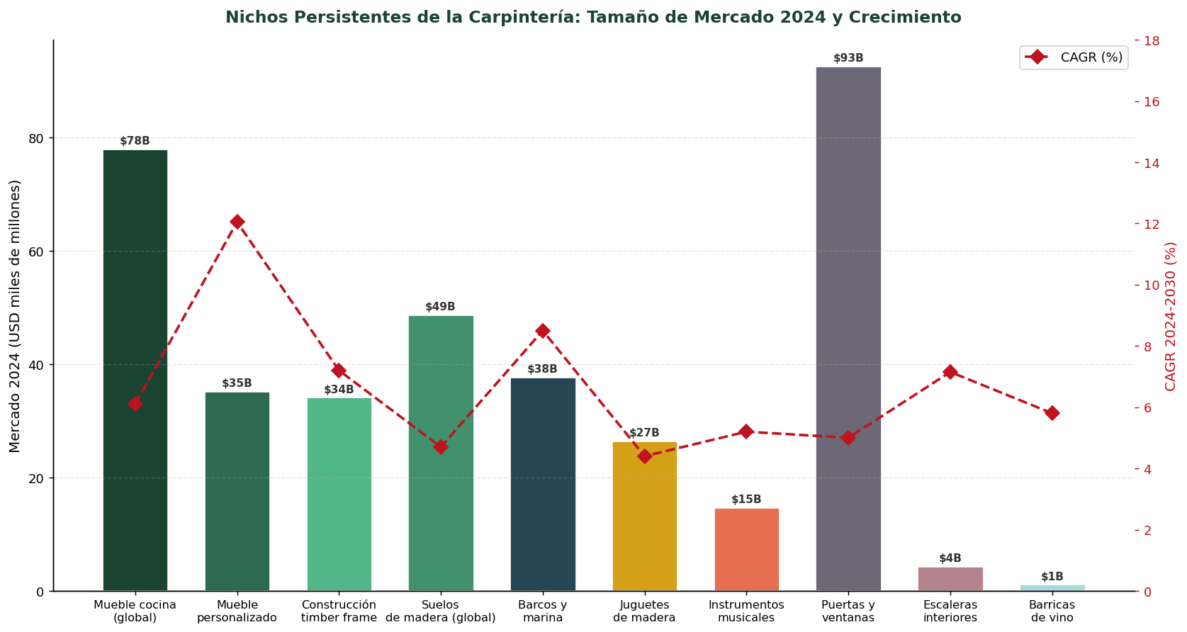Gráfico de nichos persistentes de carpintería: mercado y CAGR