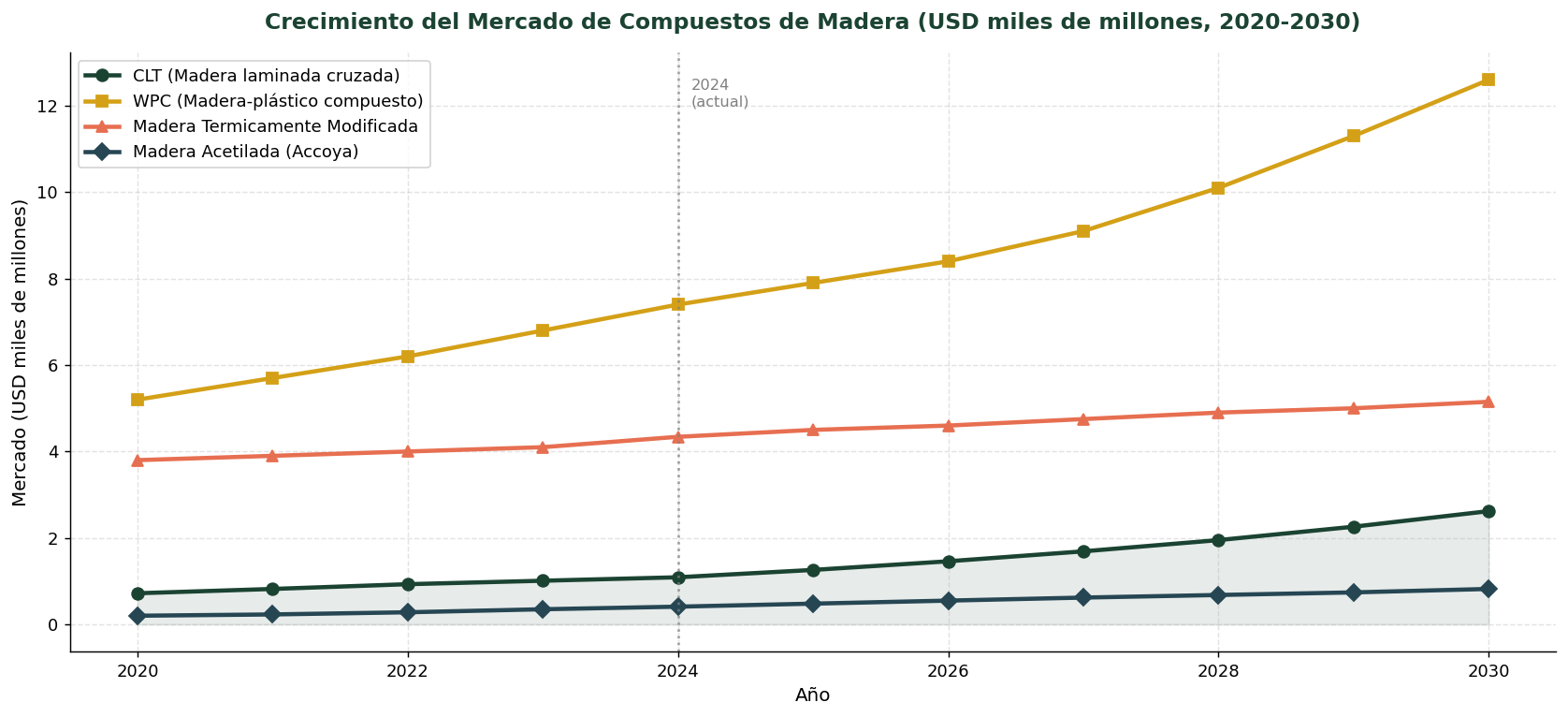 Gráfico de crecimiento del mercado de CLT, WPC, madera térmica y acetilada 2020-2030