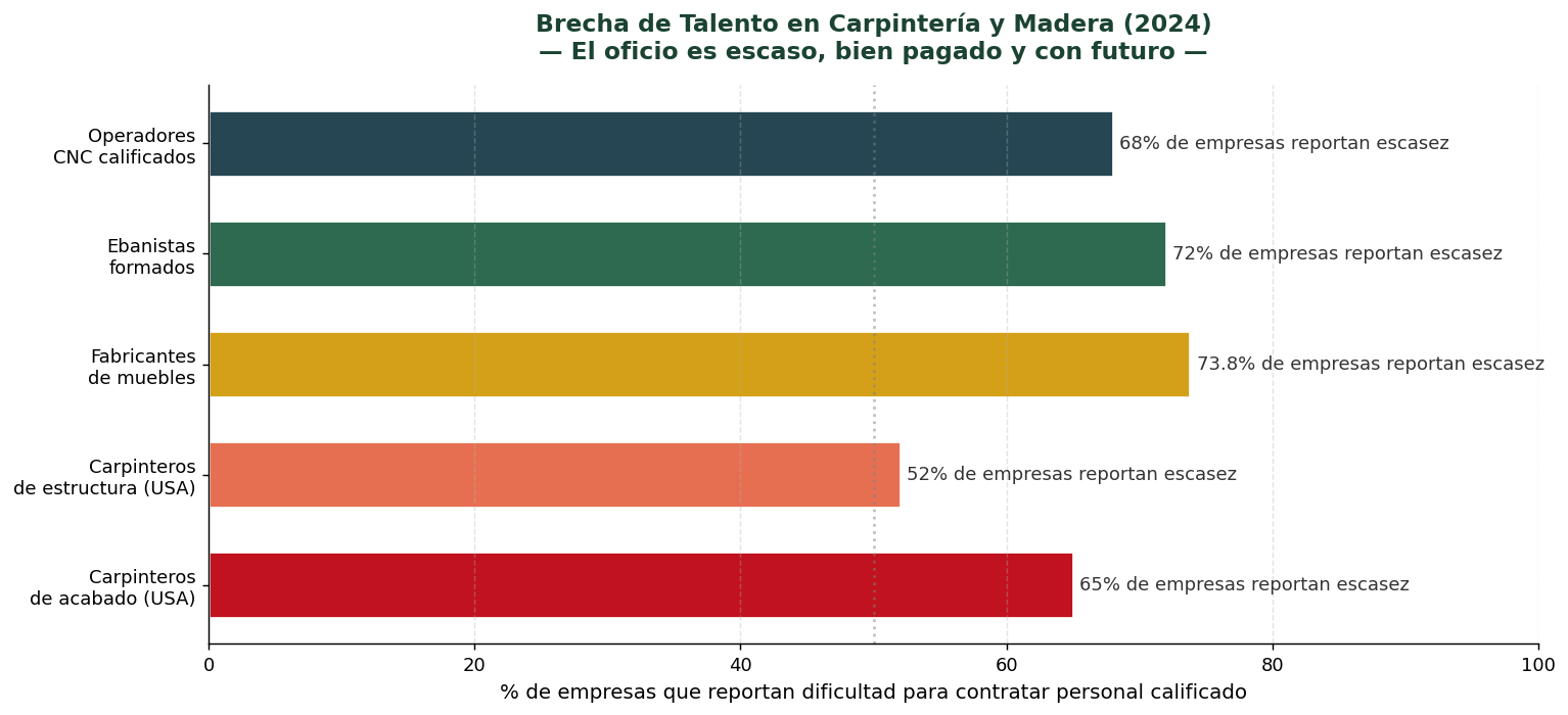 Brecha de talento en carpintería 2024 — escasez de trabajadores calificados