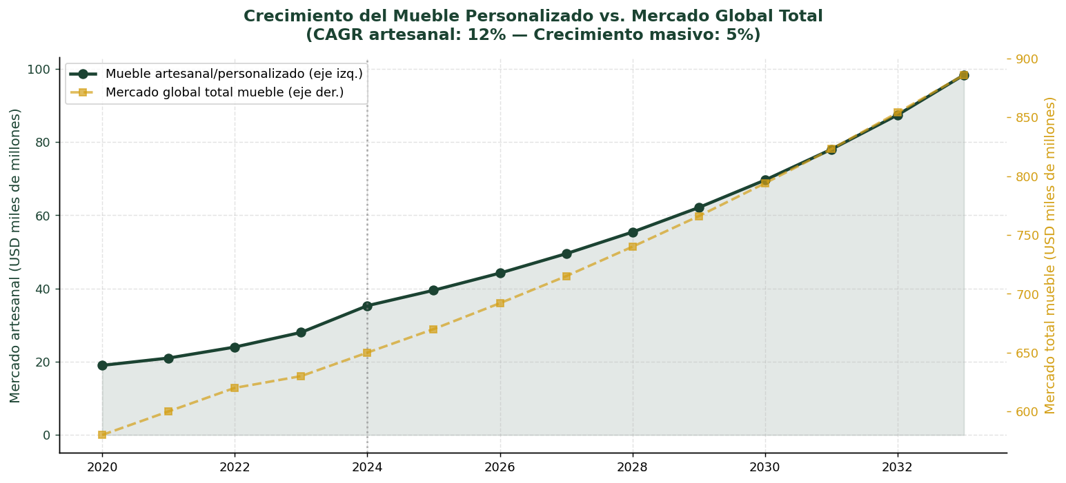 Crecimiento del mueble personalizado vs mercado global de mueble