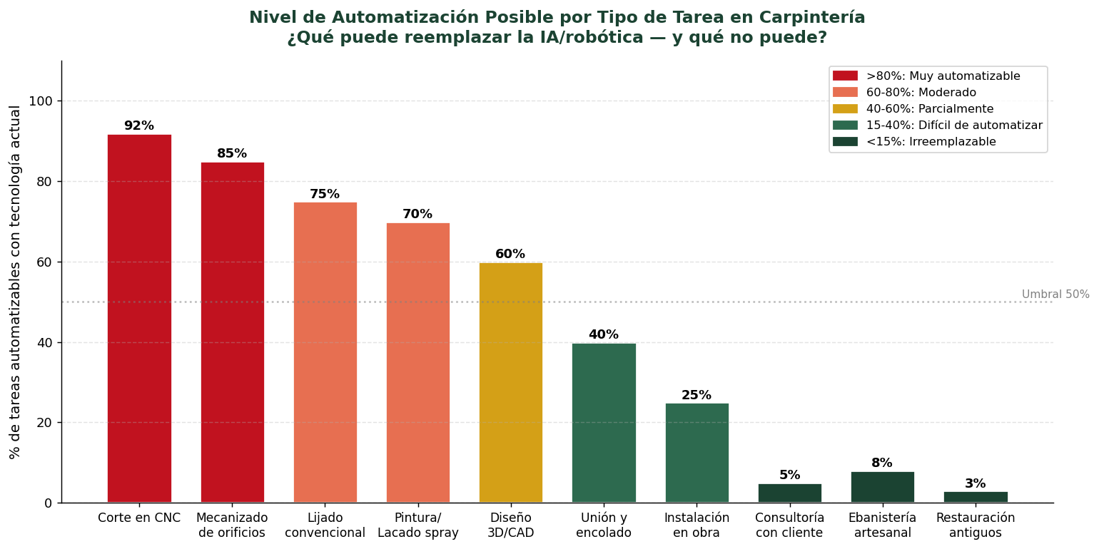 Nivel de automatización posible por tarea en carpintería
