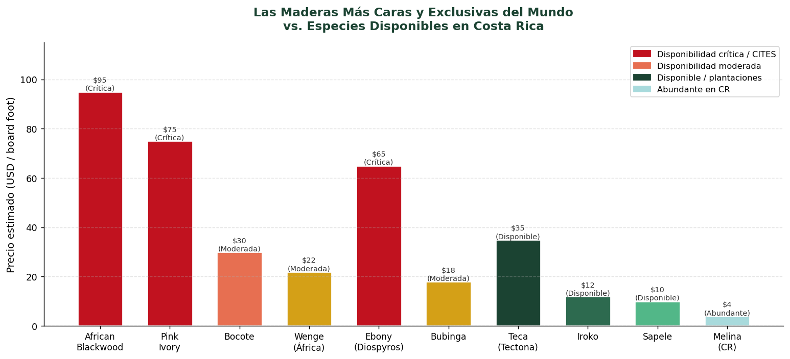 Gráfico de precios de maderas más caras del mundo vs disponibilidad en Costa Rica