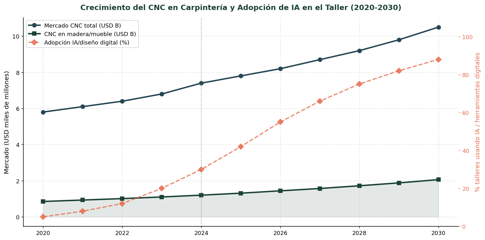 Crecimiento del mercado CNC en madera y adopción de IA en el taller