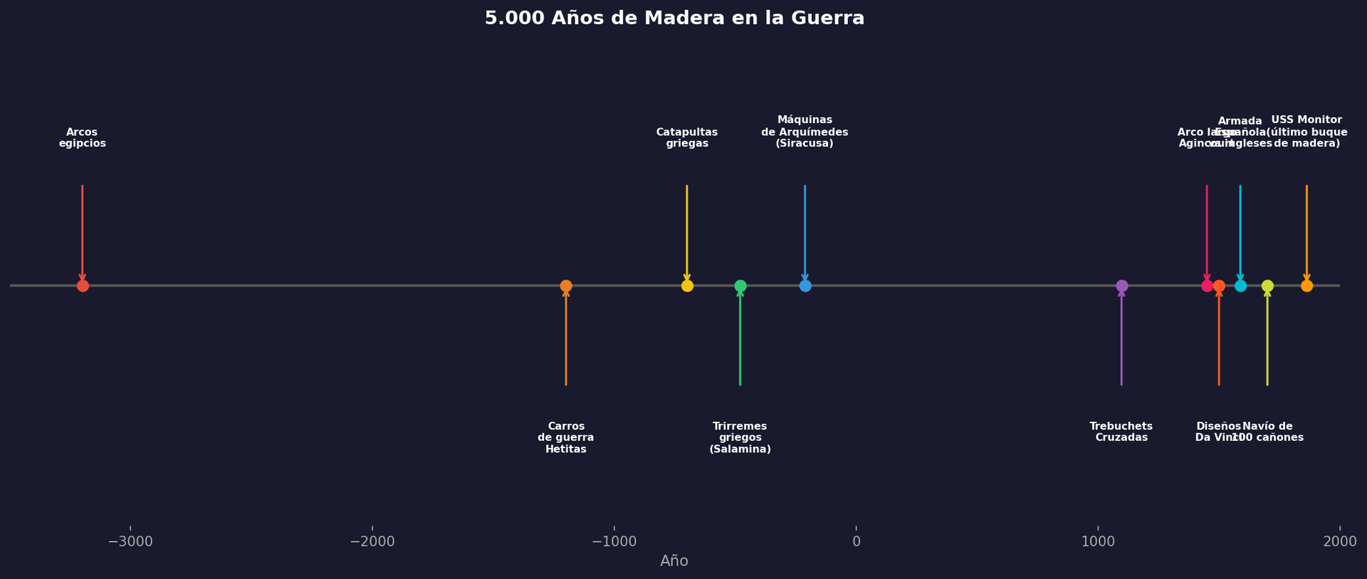Línea del tiempo: 5000 años de madera en la guerra