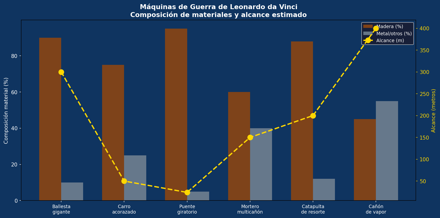 Máquinas de guerra de Leonardo da Vinci: materiales y alcance