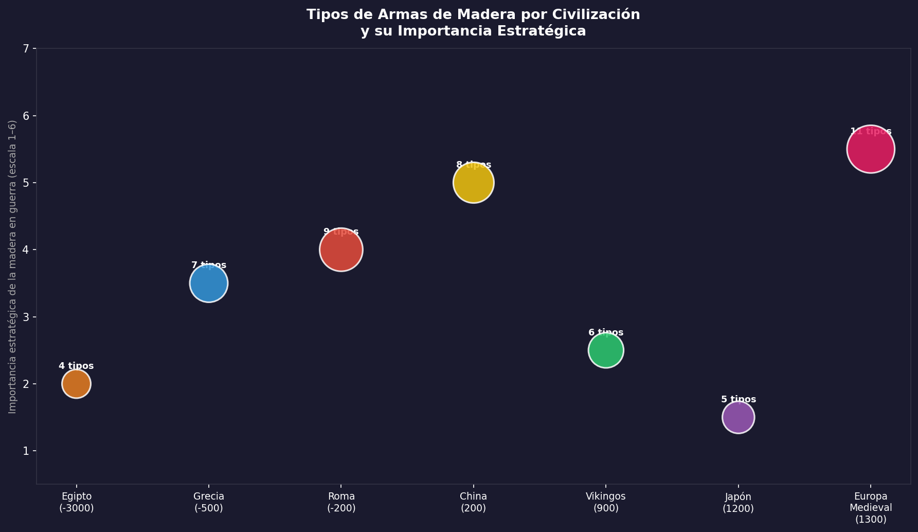 Tipos de armas de madera por civilización