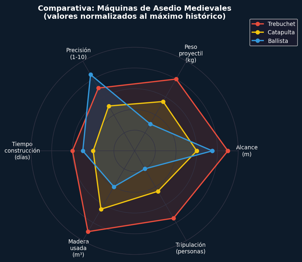 Comparativa de máquinas de asedio medievales