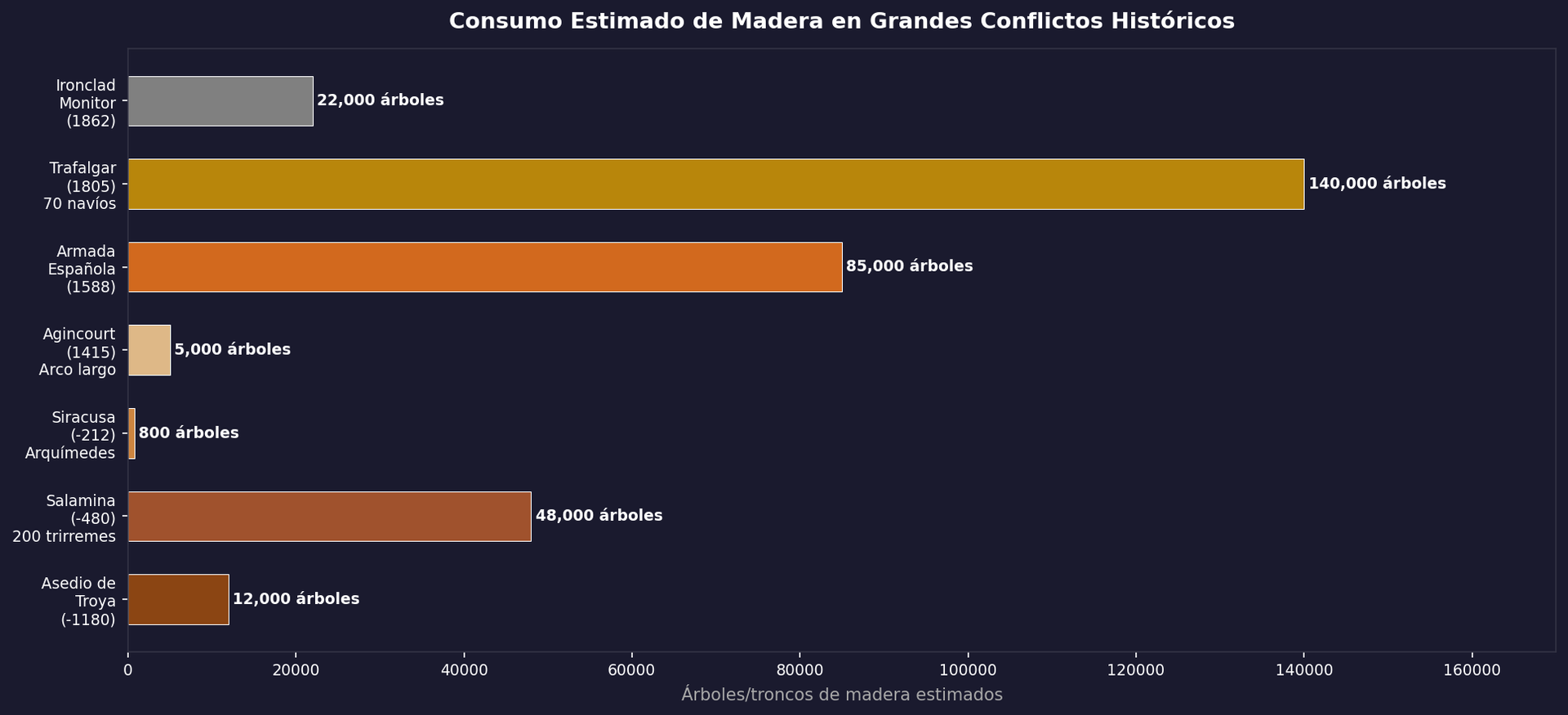 Consumo de madera en grandes conflictos históricos