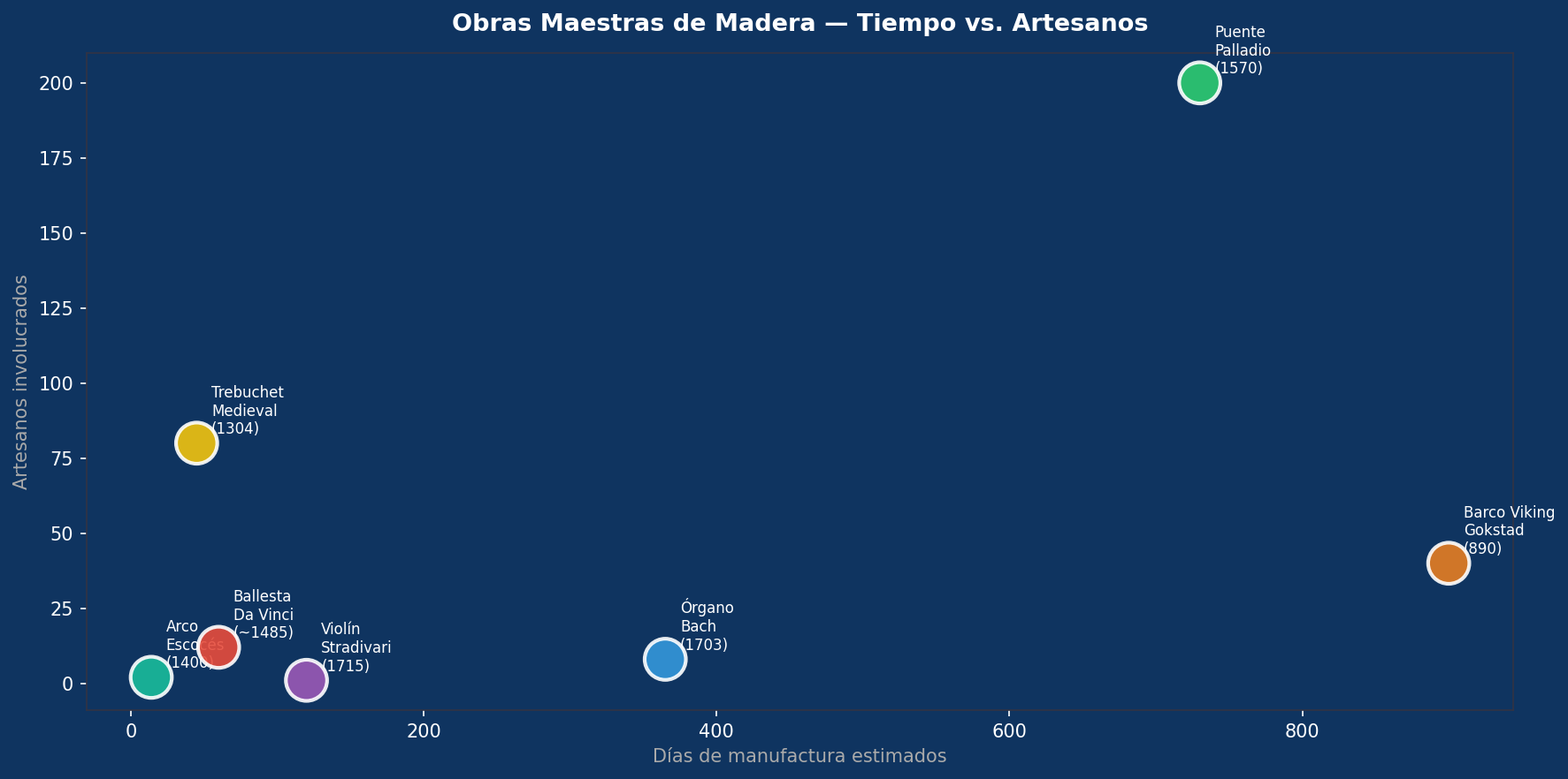 Obras maestras de madera: tiempo de manufactura vs artesanos