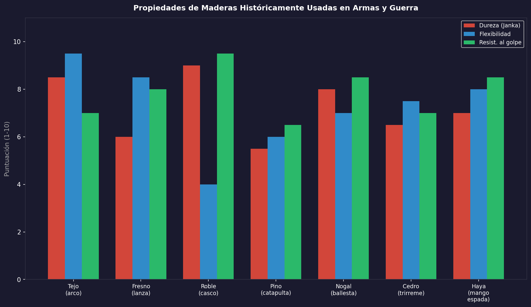 Propiedades de maderas usadas en armas históricas