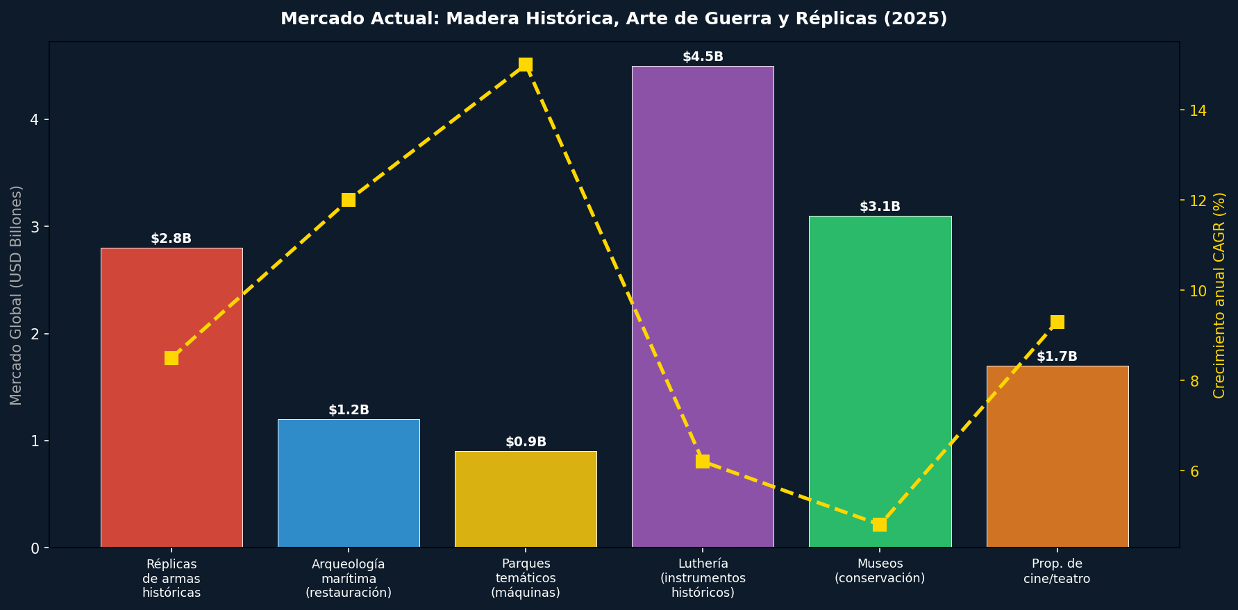Mercado actual de réplicas históricas de madera