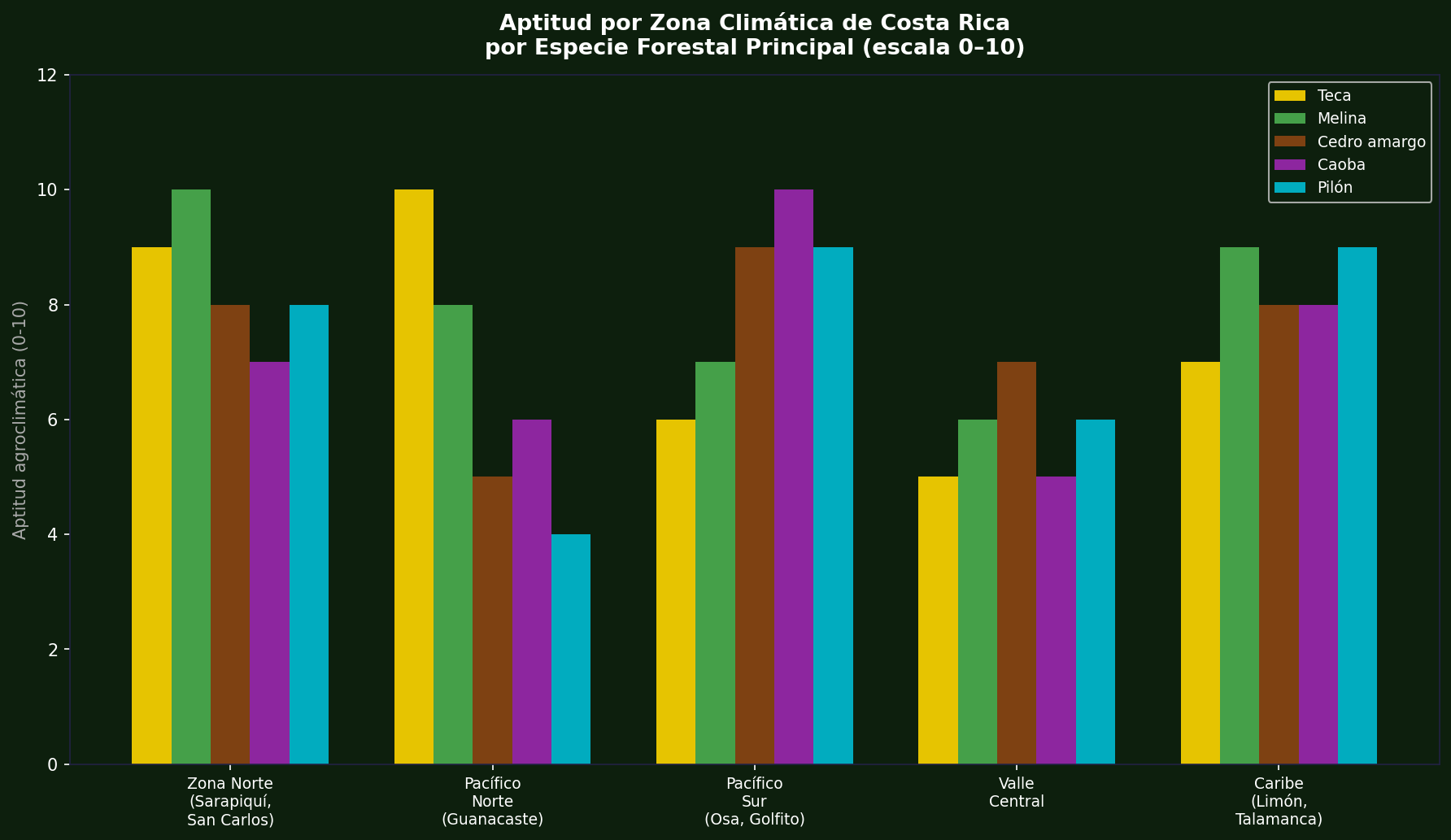 Aptitud por zona climática de Costa Rica por especie forestal