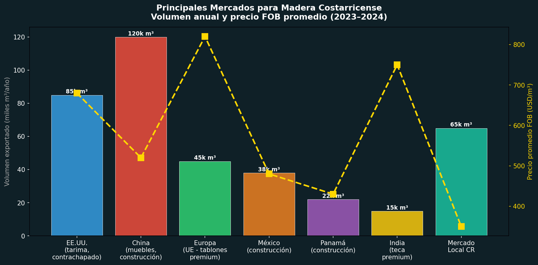Mercados de exportación para madera de Costa Rica