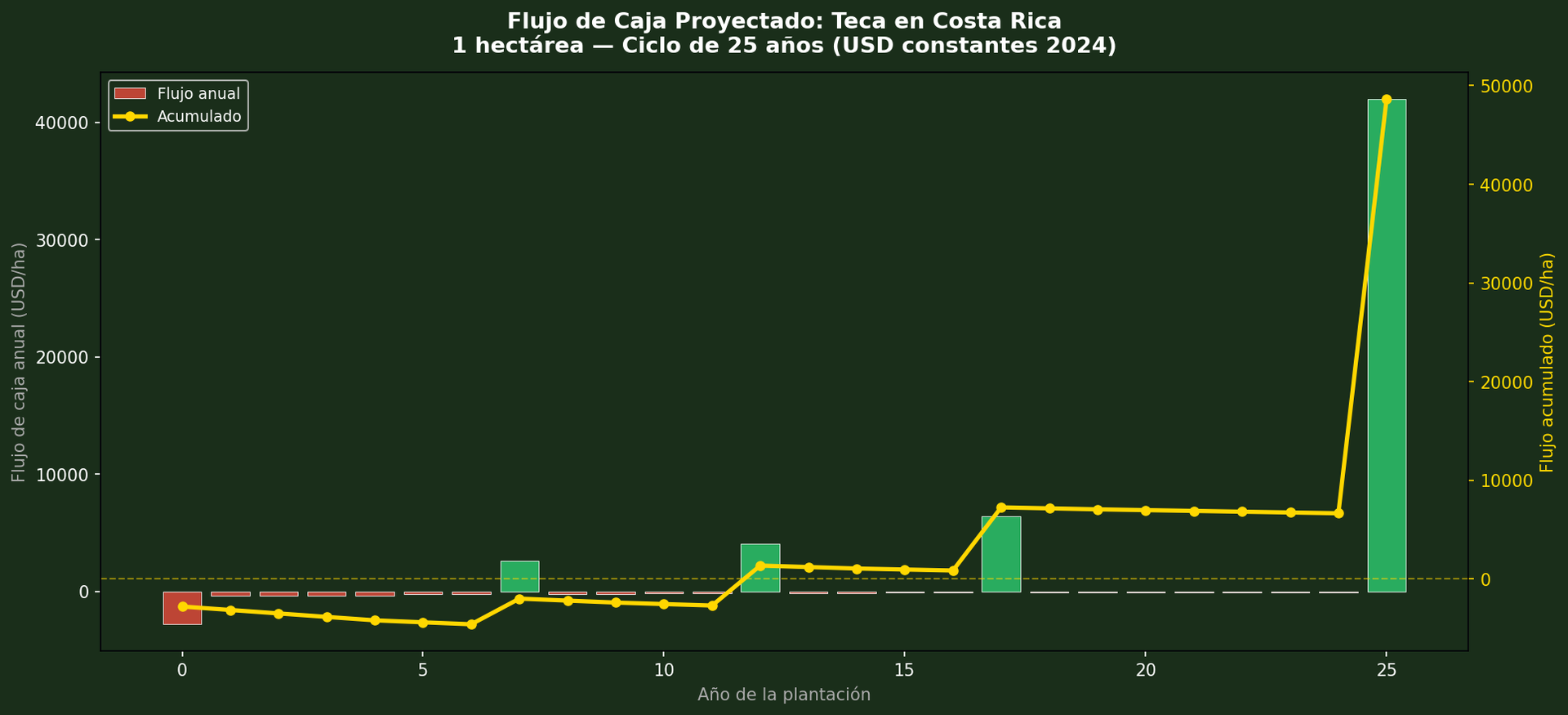 Flujo de caja proyectado teca Costa Rica 25 años