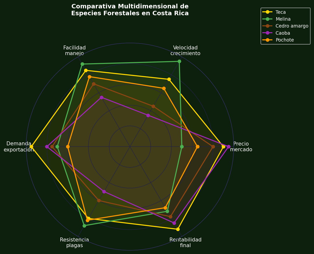 Comparativa multidimensional de especies forestales en CR